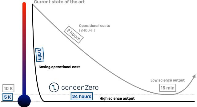 Swiss Startup - condenZero Profile Main Image